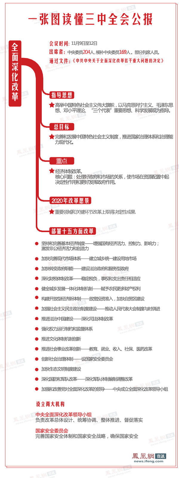 十八届三中全会图解